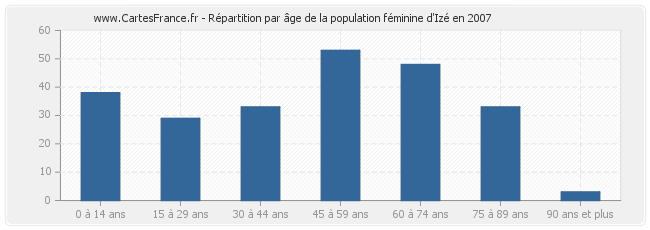 Répartition par âge de la population féminine d'Izé en 2007