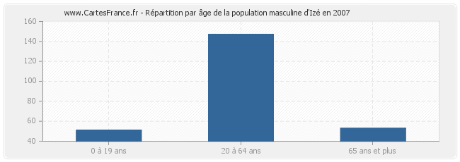 Répartition par âge de la population masculine d'Izé en 2007