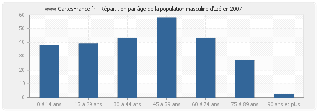 Répartition par âge de la population masculine d'Izé en 2007