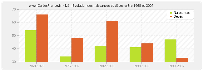 Izé : Evolution des naissances et décès entre 1968 et 2007