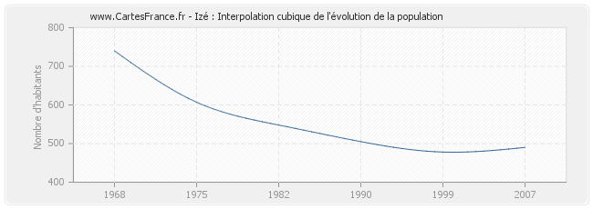 Izé : Interpolation cubique de l'évolution de la population