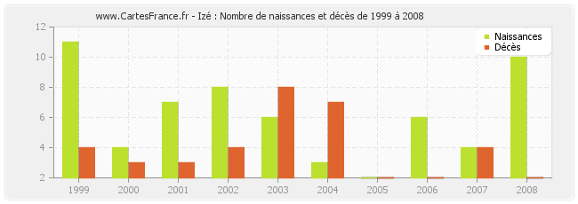 Izé : Nombre de naissances et décès de 1999 à 2008