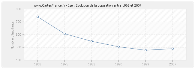 Population Izé