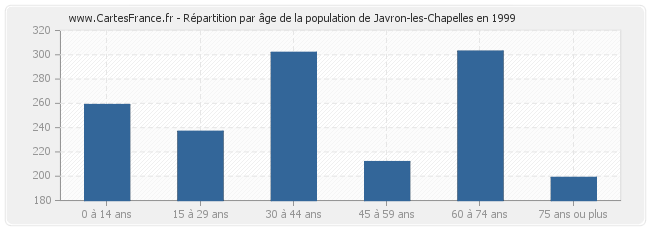 Répartition par âge de la population de Javron-les-Chapelles en 1999