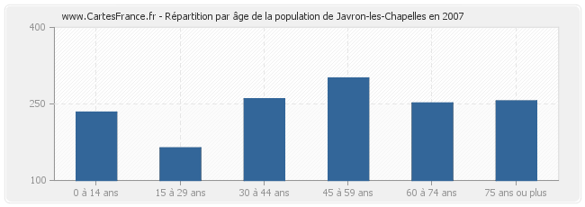 Répartition par âge de la population de Javron-les-Chapelles en 2007