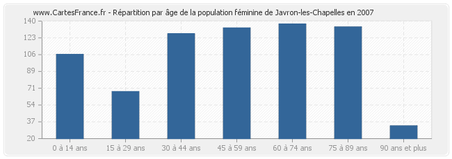 Répartition par âge de la population féminine de Javron-les-Chapelles en 2007