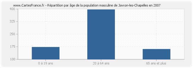 Répartition par âge de la population masculine de Javron-les-Chapelles en 2007