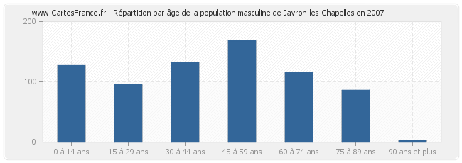 Répartition par âge de la population masculine de Javron-les-Chapelles en 2007