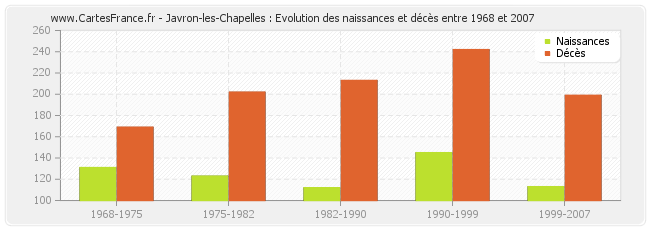 Javron-les-Chapelles : Evolution des naissances et décès entre 1968 et 2007