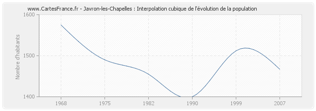 Javron-les-Chapelles : Interpolation cubique de l'évolution de la population