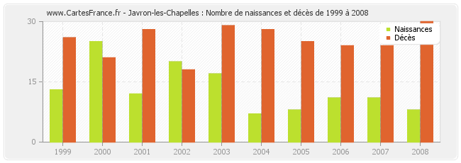 Javron-les-Chapelles : Nombre de naissances et décès de 1999 à 2008