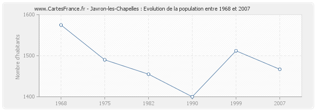Population Javron-les-Chapelles