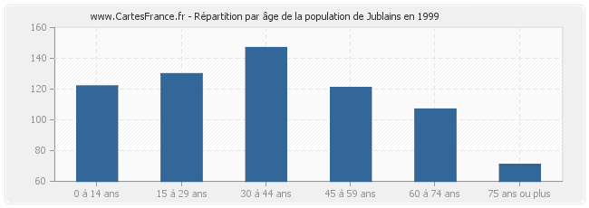 Répartition par âge de la population de Jublains en 1999