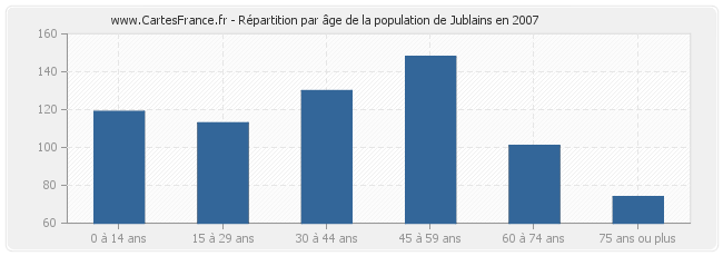 Répartition par âge de la population de Jublains en 2007