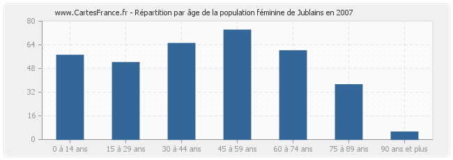 Répartition par âge de la population féminine de Jublains en 2007