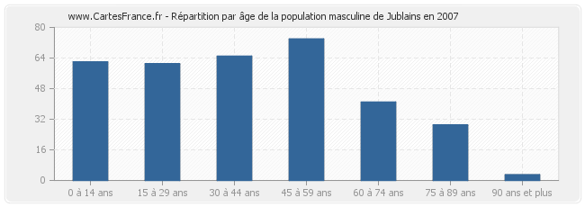 Répartition par âge de la population masculine de Jublains en 2007