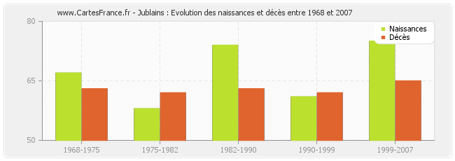 Jublains : Evolution des naissances et décès entre 1968 et 2007