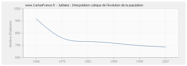Jublains : Interpolation cubique de l'évolution de la population