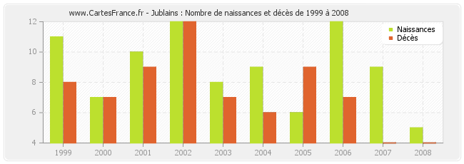 Jublains : Nombre de naissances et décès de 1999 à 2008