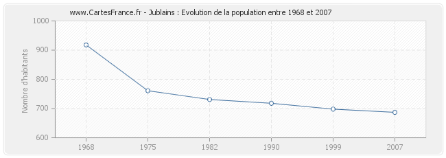 Population Jublains