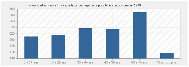Répartition par âge de la population de Juvigné en 1999