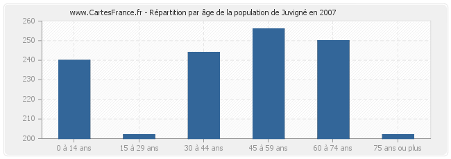 Répartition par âge de la population de Juvigné en 2007