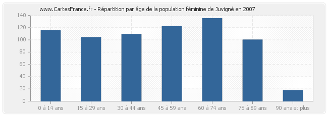 Répartition par âge de la population féminine de Juvigné en 2007