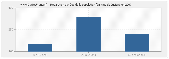Répartition par âge de la population féminine de Juvigné en 2007