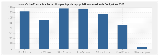 Répartition par âge de la population masculine de Juvigné en 2007