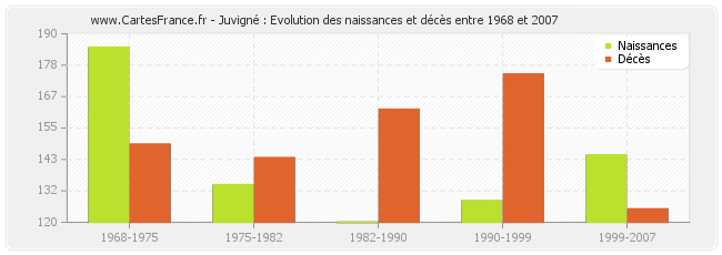 Juvigné : Evolution des naissances et décès entre 1968 et 2007