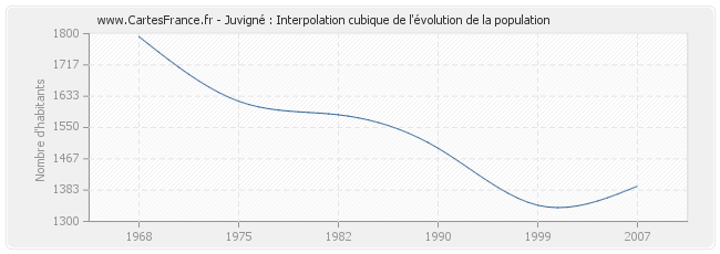 Juvigné : Interpolation cubique de l'évolution de la population