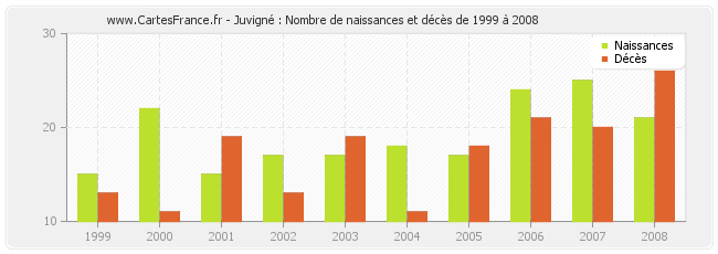 Juvigné : Nombre de naissances et décès de 1999 à 2008
