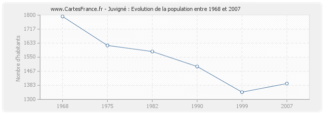 Population Juvigné