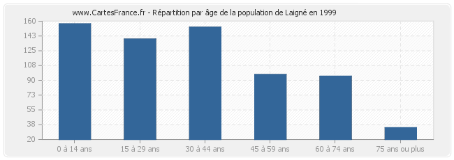 Répartition par âge de la population de Laigné en 1999