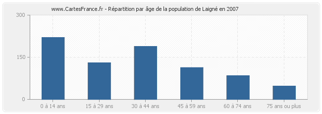 Répartition par âge de la population de Laigné en 2007