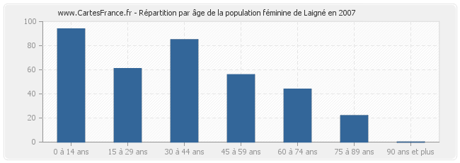 Répartition par âge de la population féminine de Laigné en 2007