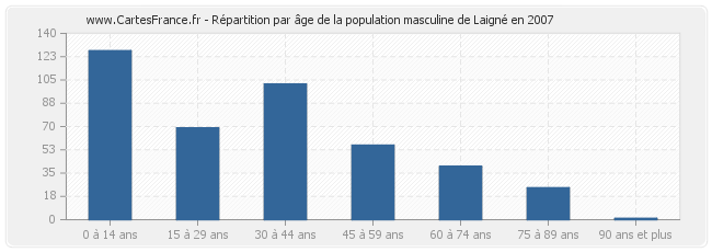 Répartition par âge de la population masculine de Laigné en 2007