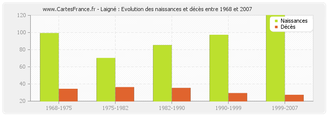 Laigné : Evolution des naissances et décès entre 1968 et 2007