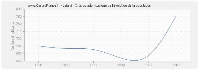 Laigné : Interpolation cubique de l'évolution de la population