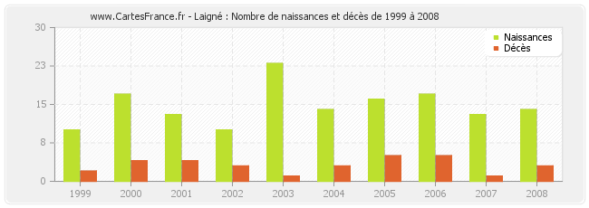 Laigné : Nombre de naissances et décès de 1999 à 2008