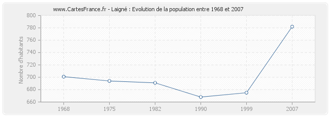 Population Laigné