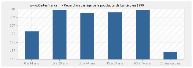 Répartition par âge de la population de Landivy en 1999