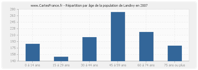 Répartition par âge de la population de Landivy en 2007