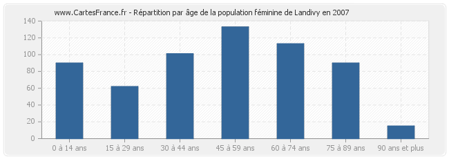 Répartition par âge de la population féminine de Landivy en 2007