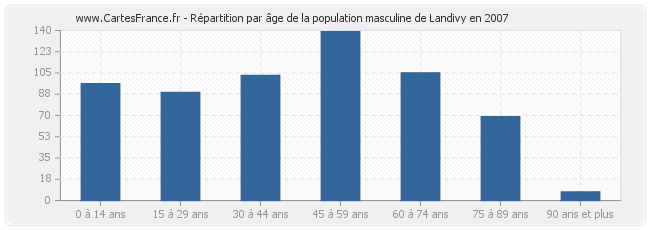 Répartition par âge de la population masculine de Landivy en 2007