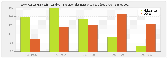 Landivy : Evolution des naissances et décès entre 1968 et 2007