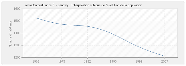 Landivy : Interpolation cubique de l'évolution de la population