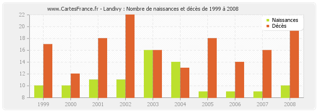Landivy : Nombre de naissances et décès de 1999 à 2008