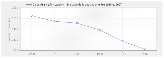 Population Landivy
