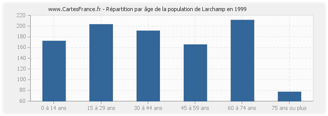 Répartition par âge de la population de Larchamp en 1999